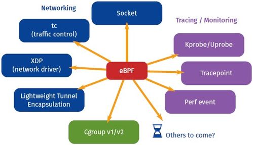eBPF與XDP 重塑現代Linux網絡的技術基石